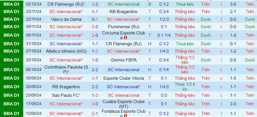 Nhận định, soi kèo Internacional vs Botafogo, 07h30 ngày 5/12: Trụ vững trong Top 4 - Ảnh 2