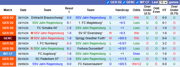 Nhận định, soi kèo Jahn Regensburg vs Stuttgart, 0h00 ngày 4/12: Khó thắng cách biệt - Ảnh 2