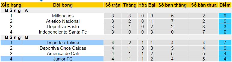 Nhận định, soi kèo Junior vs Deportes Tolima, 08h30 ngày 5/12: Không còn đường lùi - Ảnh 4