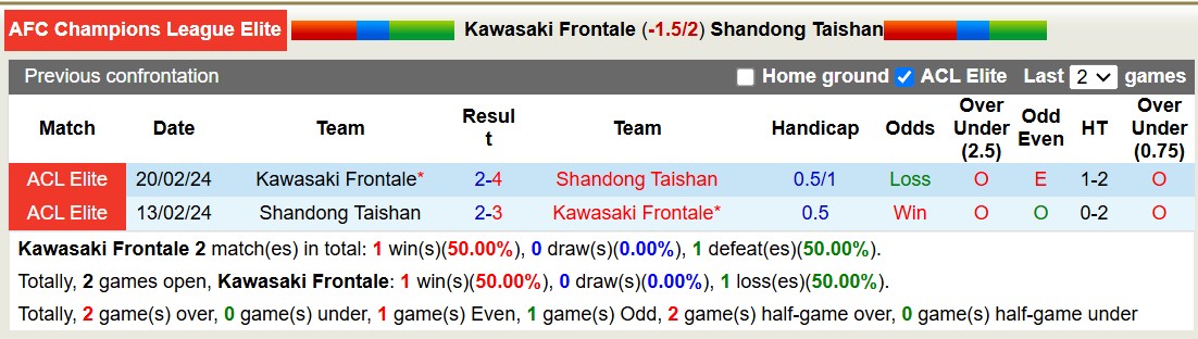 Nhận định, soi kèo Kawasaki Frontale vs Shandong Taishan, 17h00 ngày 4/12: Khôn nhà dại chợ - Ảnh 4