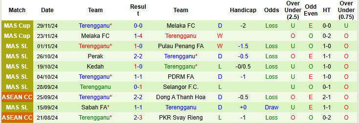 Nhận định, soi kèo Kelantan Darul Naim vs Terengganu, 20h00 ngày 04/12: Không còn động lực - Ảnh 2