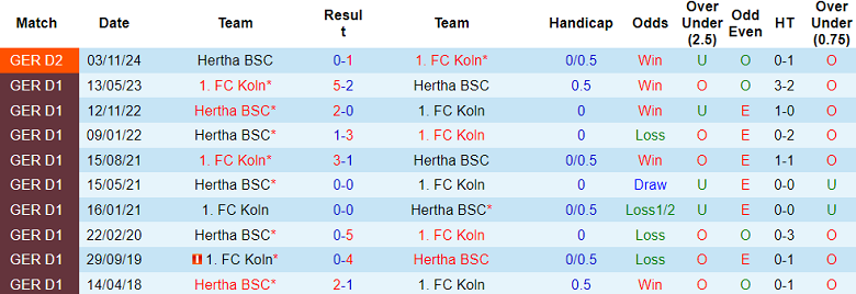 Nhận định, soi kèo Koln vs Hertha Berlin, 00h00 ngày 5/12: Cửa trên ‘ghi điểm’ - Ảnh 3