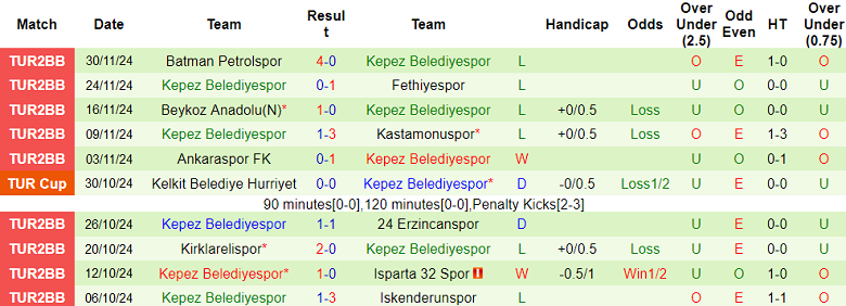 Nhận định, soi kèo Konyaspor vs Kepez Belediyespor, 22h00 ngày 4/12: Khách ‘out’ - Ảnh 2