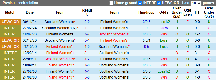 Nhận định, soi kèo Nữ Phần Lan vs Nữ Scotland, 0h15 ngày 4/12: Tận dụng lợi thế - Ảnh 4