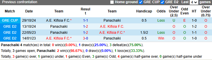 Lịch sử đối đầu Panachaiki vs Kifisia