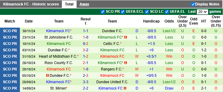 Nhận định, soi kèo Rangers vs Kilmarnock, 2h45 ngày 5/12: Đòi lại món nợ cũ - Ảnh 2