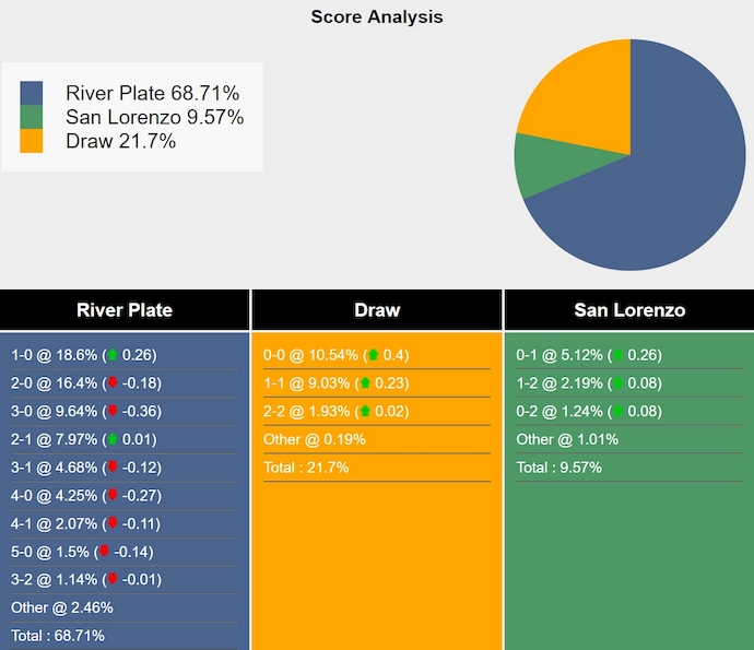 Nhận định, soi kèo River Plate vs San Lorenzo, 7h00 ngày 5/12: Phong độ trái ngược - Ảnh 7