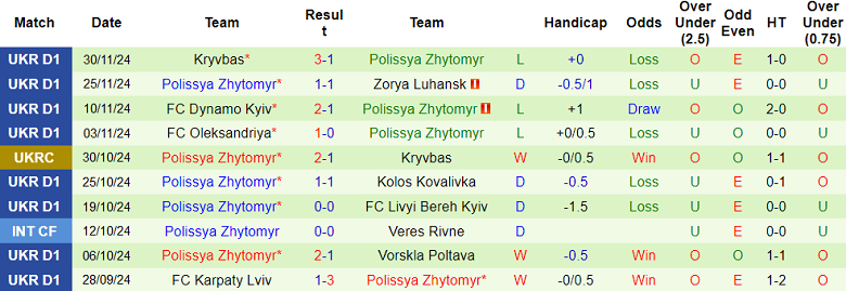 Nhận định, soi kèo Rukh Lviv vs Polissya, 23h00 ngày 4/12: Chia điểm? - Ảnh 2