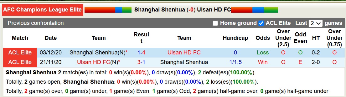 Nhận định, soi kèo Shanghai Shenhua vs Ulsan Hyundai, 19h00 ngày 4/12: Rực rỡ sân nhà - Ảnh 4