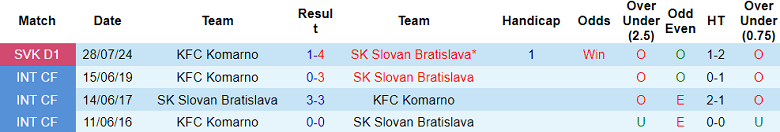 Nhận định, soi kèo Slovan Bratislava vs Komarno, 00h00 ngày 5/12: Out trình - Ảnh 3