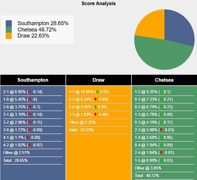 Nhận định, soi kèo Southampton vs Chelsea, 2h30 ngày 5/12: Màu xanh bất diệt - Ảnh 8