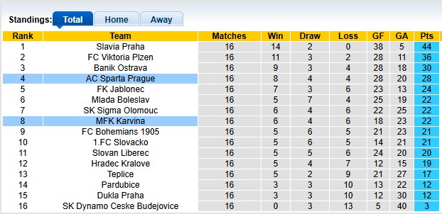 Nhận định, soi kèo Sparta Prague vs Karvina, 1h00 ngày 4/12: Nhà vua sa sút - Ảnh 4