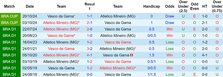 Nhận định, soi kèo Vasco da Gama vs Atletico Mineiro, 05h00 ngày 5/12: Niềm tin cửa trên - Ảnh 3