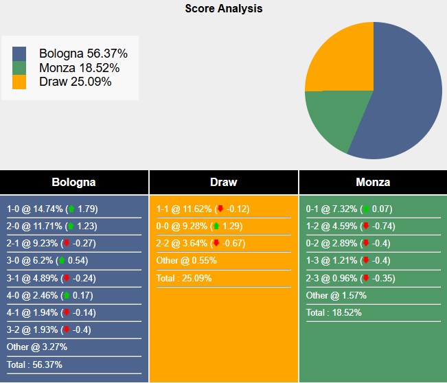 Siêu máy tính dự đoán Bologna vs Monza, 00h30 ngày 04/12 - Ảnh 4