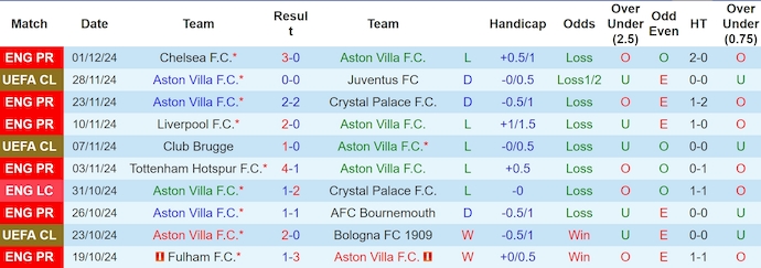 Soi kèo phạt góc Aston Villa vs Brentford, 3h15 ngày 5/12 - Ảnh 1