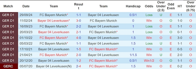 Soi kèo phạt góc Bayern Munich vs Bayer Leverkusen, 2h45 ngày 4/12 - Ảnh 3