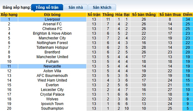 Chuyên gia Tony Ansell dự đoán Newcastle vs Liverpool, 02h30 ngày 5/12 - Ảnh 1