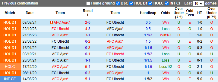 Nhận định, soi kèo Ajax vs Utrecht, 2h00 ngày 5/12: Đối thủ khó nhằn - Ảnh 4