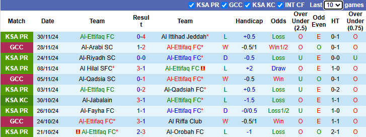 Nhận định, soi kèo Al-Ettifaq vs Al-Arabi, 0h00 ngày 5/12: Thẳng tiến vào bán kết - Ảnh 2