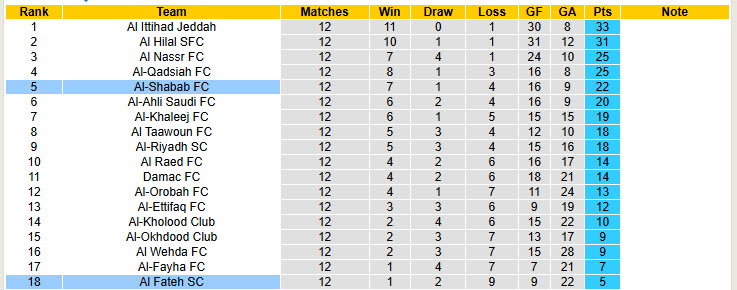 Nhận định, soi kèo Al-Shabab vs Al Fateh, 00h00 ngày 06/12: Dễ dàng đút túi 3 điểm - Ảnh 5