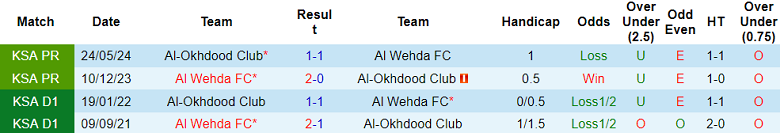 Nhận định, soi kèo Al Wehda vs Al Okhdood, 22h15 ngày 5/12: Thất vọng cửa trên - Ảnh 3