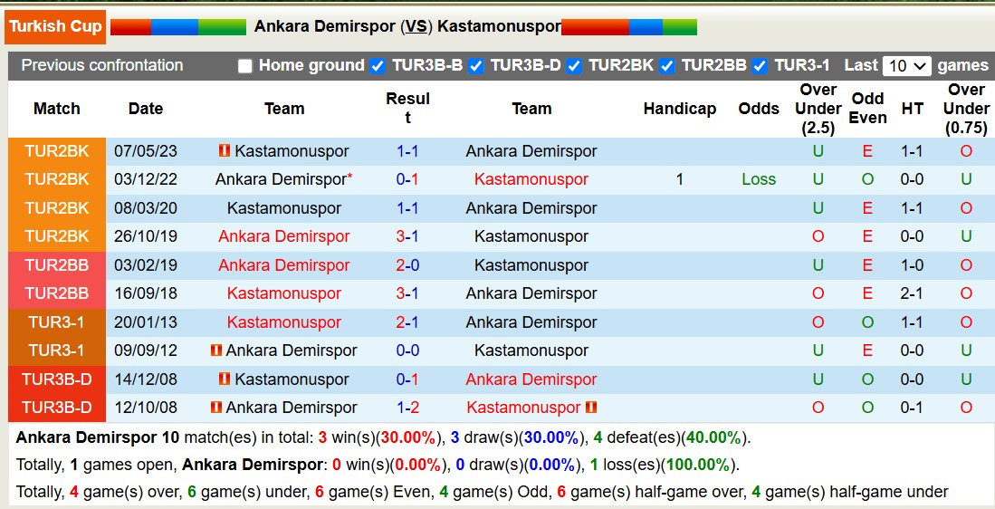 Nhận định, soi kèo Ankara Demirspor vs Kastamonuspor, 17h30 ngày 5/12: Tin vào đội khách - Ảnh 4