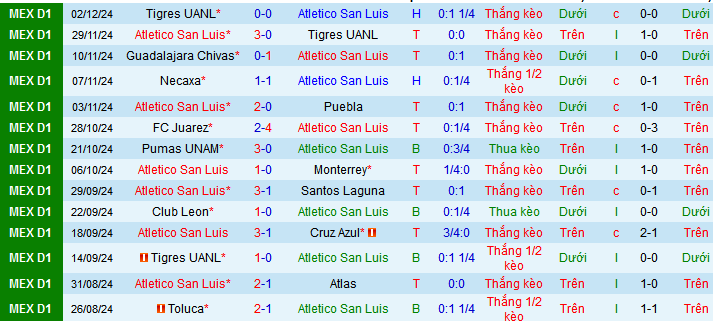 Nhận định, soi kèo Atletico San Luis vs Monterrey, 10h00 ngày 5/12: Điểm tựa sân nhà - Ảnh 1