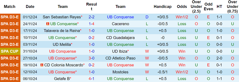 Nhận định, soi kèo Conquense vs Real Sociedad, 03h00 ngày 6/12: Khác biệt trình độ - Ảnh 1