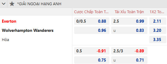 Nhận định, soi kèo Everton vs Wolves, 2h30 ngày 5/12: Khách tự tin - Ảnh 1