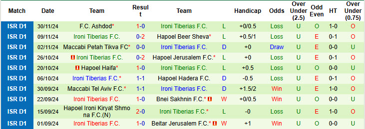 Nhận định, soi kèo Maccabi Bnei Reineh vs Ironi Tiberias, 00h45 ngày 06/12: Ba điểm dễ dàng - Ảnh 3