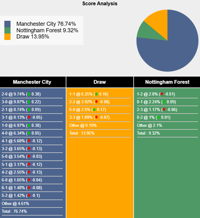 Nhận định, soi kèo Man City vs Nottingham, 2h30 ngày 5/12: - Ảnh 8