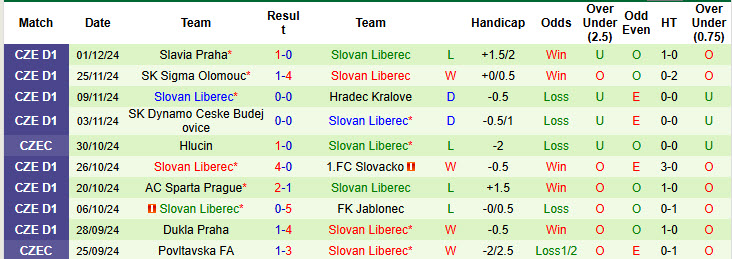 Nhận định, soi kèo Mlada Boleslav vs Slovan Liberec, 23h30 ngày 05/12: Cơ hội cắt đuôi - Ảnh 3