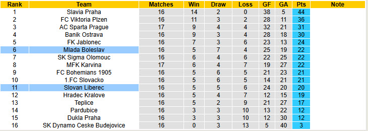 Nhận định, soi kèo Mlada Boleslav vs Slovan Liberec, 23h30 ngày 05/12: Cơ hội cắt đuôi - Ảnh 5