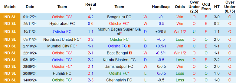 Nhận định, soi kèo Odisha vs Mumbai City, 21h00 ngày 5/12: Chủ nhà ‘ghi điểm’ - Ảnh 1