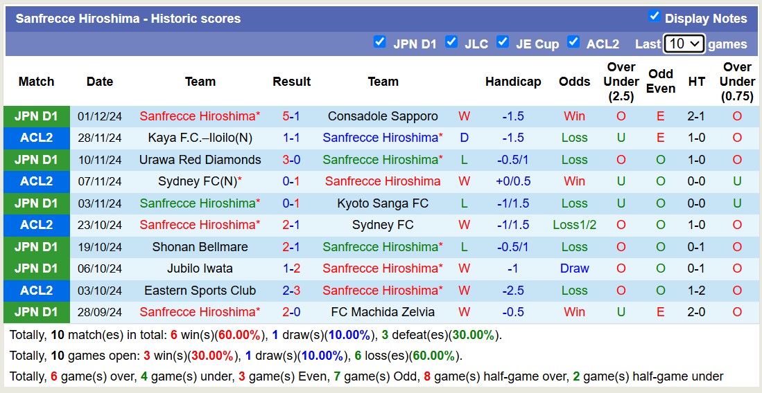 Nhận định, soi kèo Sanfrecce Hiroshima vs Eastern Sports Club, 15h00 ngày 5/12: Tiếp tục dẫn đầu - Ảnh 2