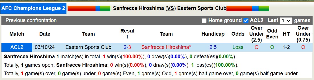 Nhận định, soi kèo Sanfrecce Hiroshima vs Eastern Sports Club, 15h00 ngày 5/12: Tiếp tục dẫn đầu - Ảnh 4