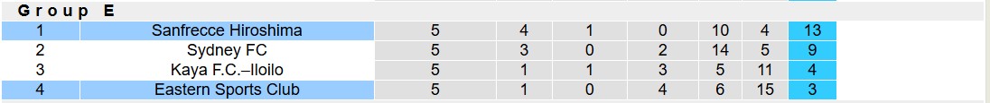 Nhận định, soi kèo Sanfrecce Hiroshima vs Eastern Sports Club, 15h00 ngày 5/12: Tiếp tục dẫn đầu - Ảnh 5