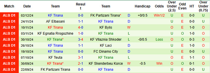 Nhận định, soi kèo Skenderbeu Korce vs Tirana, 22h59 ngày 05/12: Chung kết ngược - Ảnh 2