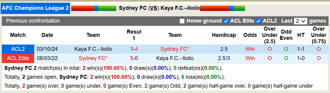 Nhận định, soi kèo Sydney FC vs Kaya FC, 15h00 ngày 5/12: Tưng bừng bắn phá - Ảnh 4