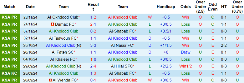 Nhận định, soi kèo Al Kholood vs Al Qadsiah, 21h50 ngày 6/12: Niềm tin cửa trên - Ảnh 1