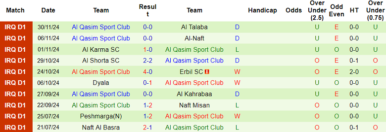 Nhận định, soi kèo Al Najaf vs Al Qasim SC, 23h30 ngày 5/12: Khó có bất ngờ - Ảnh 2