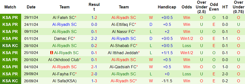 Nhận định, soi kèo Al Orobah vs Al Riyadh, 21h55 ngày 6/12: Niềm tin cửa dưới - Ảnh 2