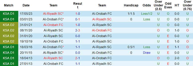 Nhận định, soi kèo Al Orobah vs Al Riyadh, 21h55 ngày 6/12: Niềm tin cửa dưới - Ảnh 3