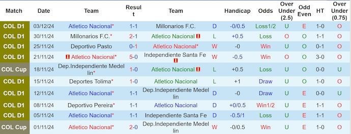 Thống kê 10 trận gần nhất của Atletico Nacional