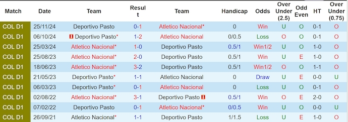 Lịch sử đối đầu Atletico Nacional và Deportivo Pasto