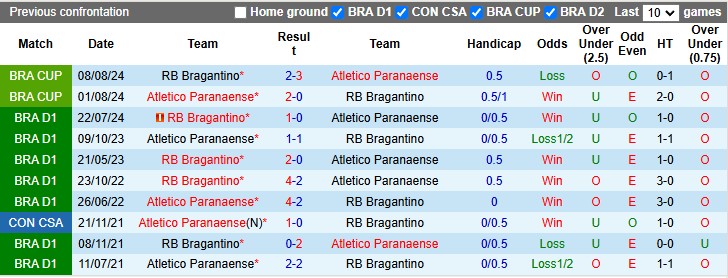 Nhận định, soi kèo Atletico Paranaense vs Bragantino, 6h00 ngày 6/12: Tạm biệt chim én - Ảnh 3