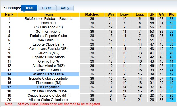 Nhận định, soi kèo Atletico Paranaense vs Bragantino, 6h00 ngày 6/12: Tạm biệt chim én - Ảnh 4