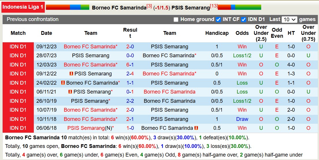 Lịch sử đối đầu Borneo Samarinda với PSIS Semarang