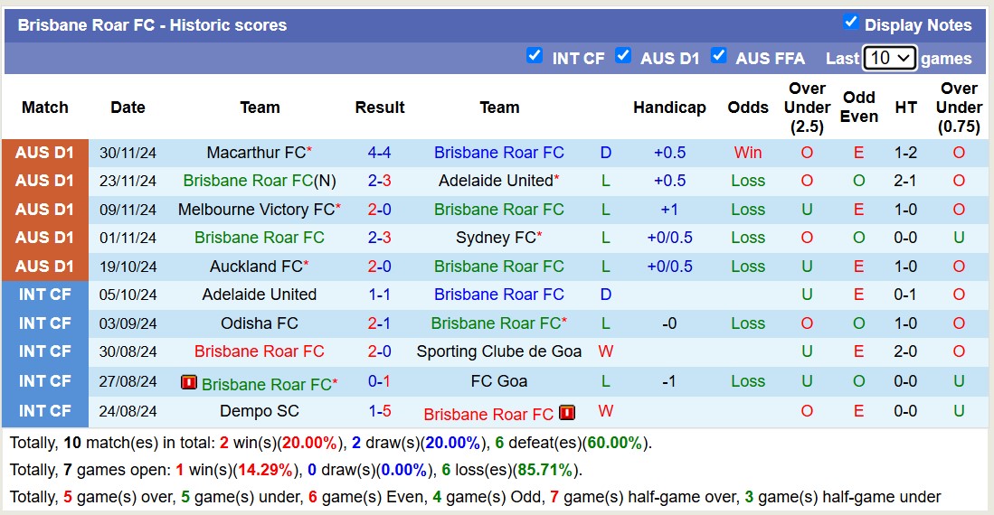 Thống kê phong độ 10 trận đấu gần hai của Brisbane Roar