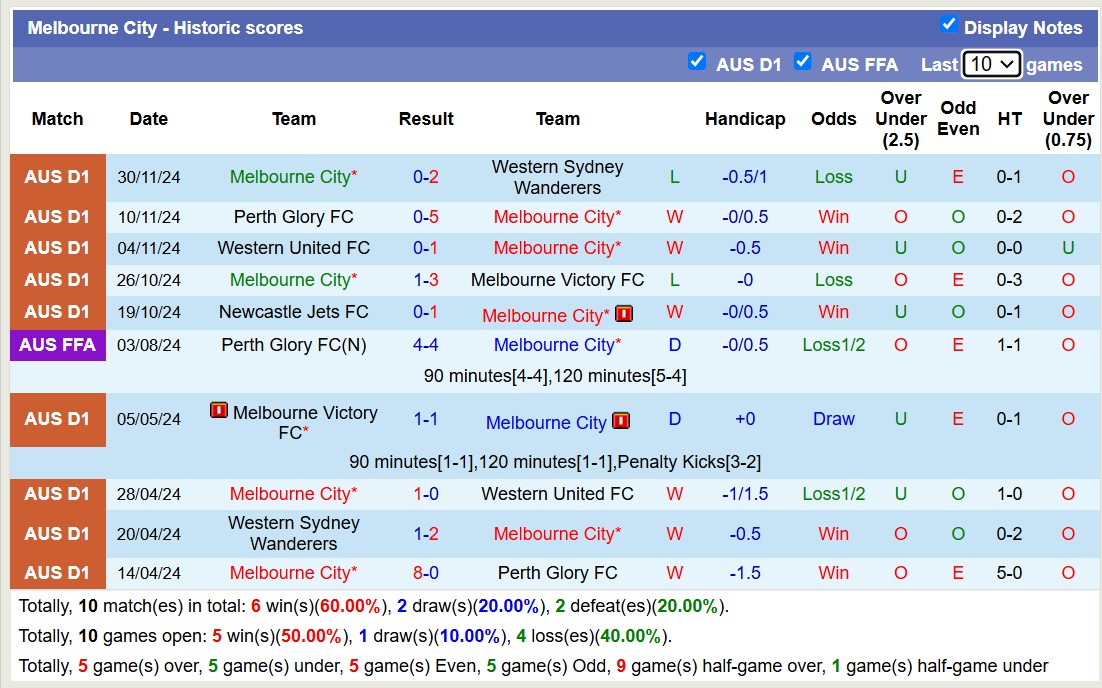 Thống kê phong độ  10 trận đấu gần hai của Melbourne City